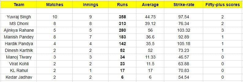 India's number 4 batsmen since the 2015 World Cup